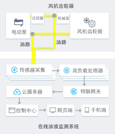 风电智慧油液监测系统