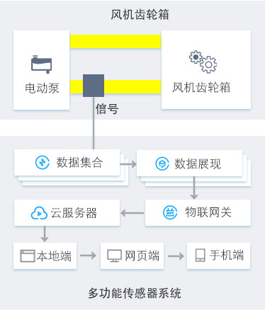 风电智慧油液监测系统