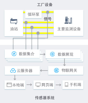 多点采集式传感器