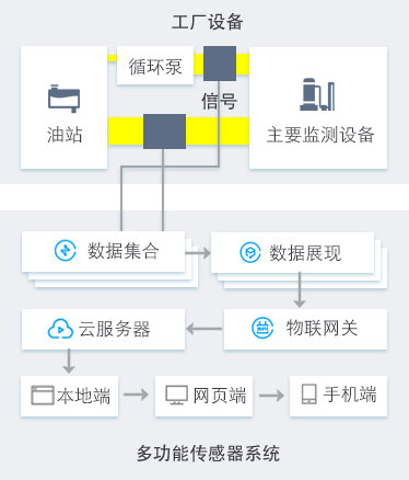 多功能传感器