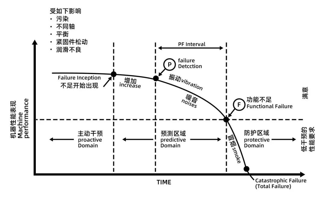 預(yù)防型維護(hù)&預(yù)測型維護(hù)系統(tǒng)的區(qū)別與特點(diǎn)