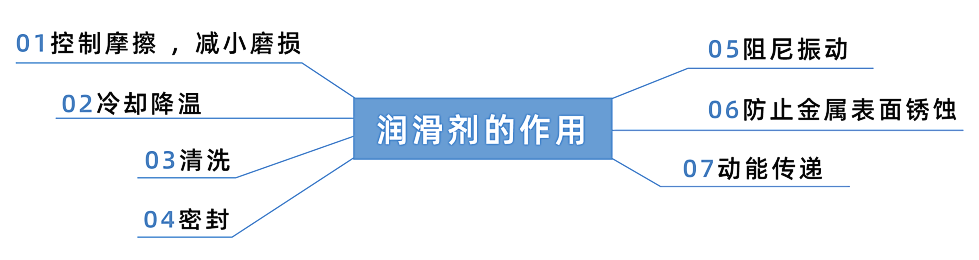 了解润滑的类型及方式，轻松应对设备失效