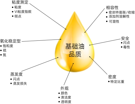 润滑油的核心成分：探秘基础油的特性与分类