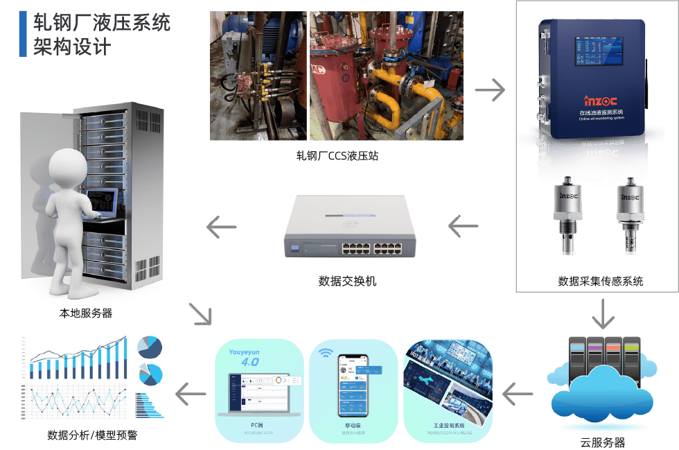 INZOC在线油液监测系统