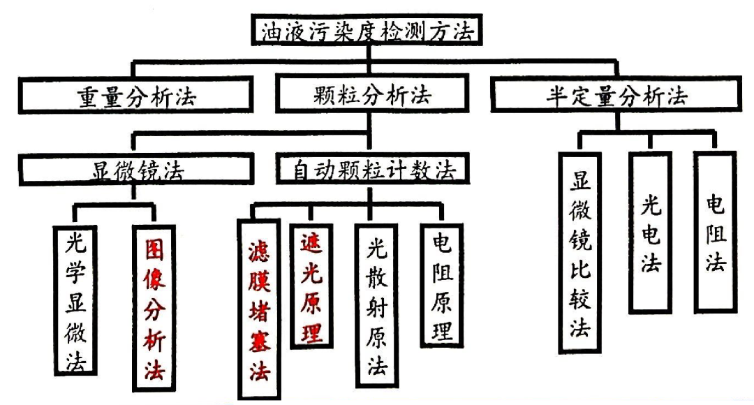 固体颗粒污染度的检测与监测