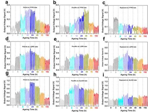 秒内热老化对 O–S TENG 监测纯基础油输出电压的典型信号曲线