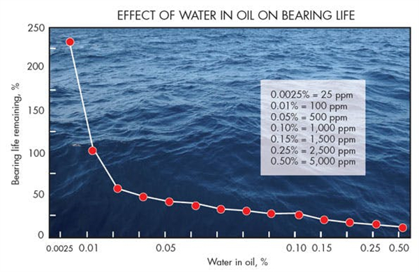 轴承寿命与油中水含量增加的关系