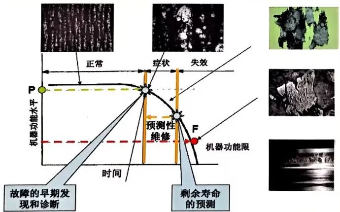 润滑磨损故障诊断