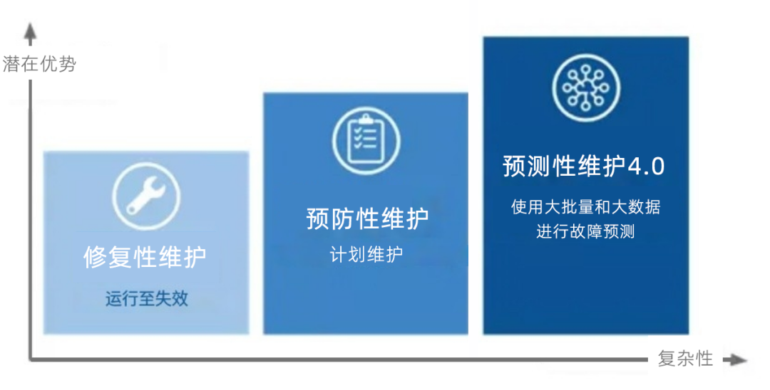 预测性维护成为工业互联网的“杀手级”应用？