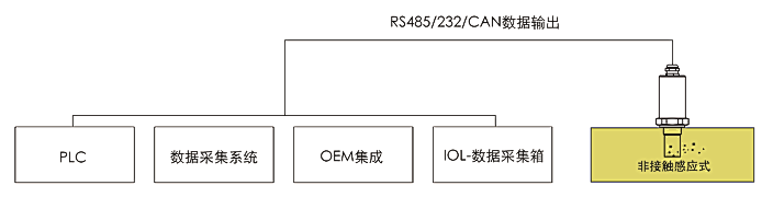 本安型油液传感器