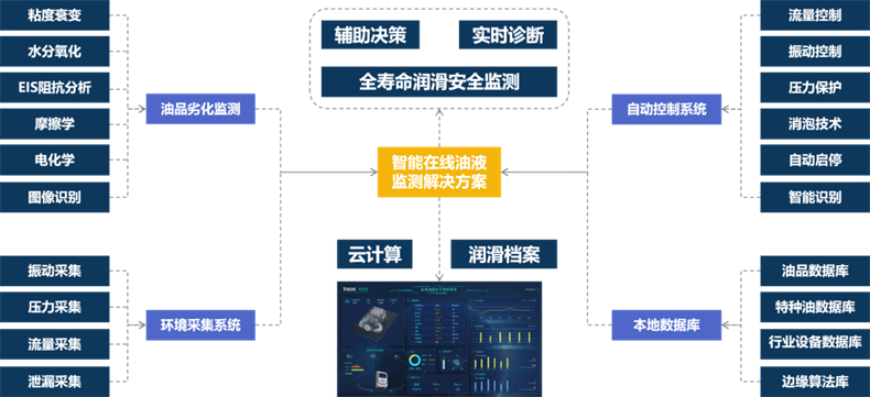 煤矿油液在线监测仪器