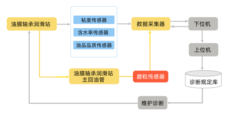 轧机油膜轴承齿轮润滑站系统部署