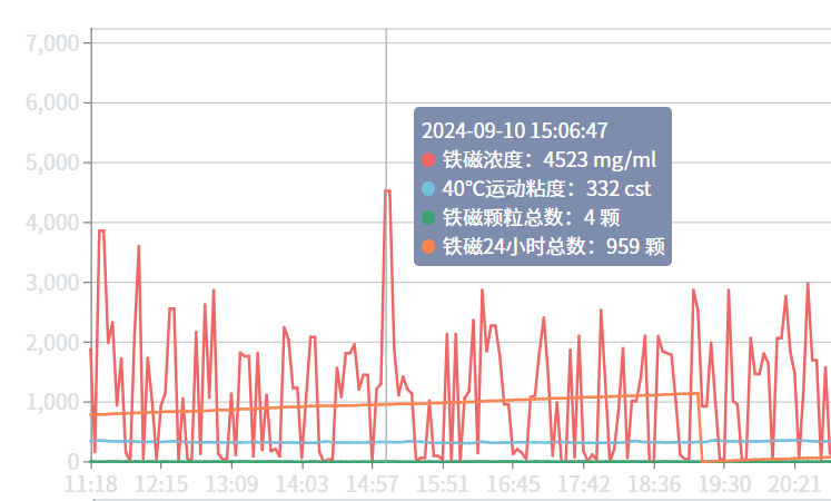 油液中磨损颗粒的变化趋势