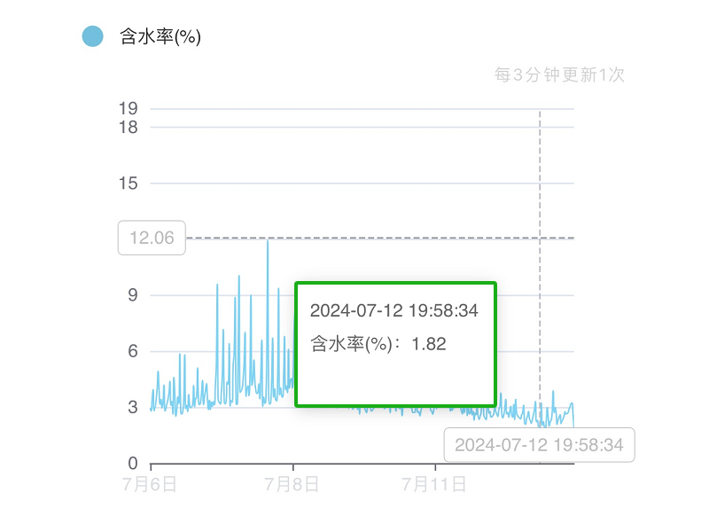 酸轧轴承润滑站 含水率数据