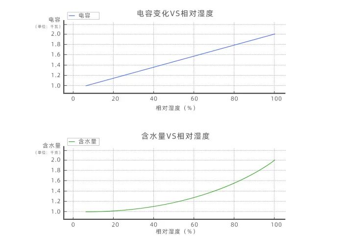 水分监测传感器