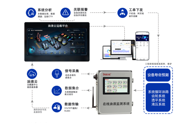 水泥厂减速机齿轮油液在线监测应用案例解析