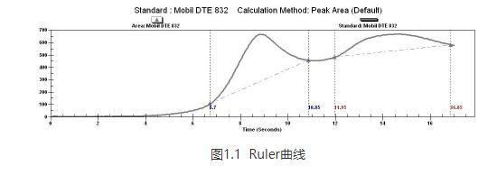 润滑油检测中抗氧化剂含量(RULER)的全面解读