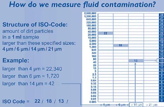 ISO 4406清洁度标准由三个代码组成