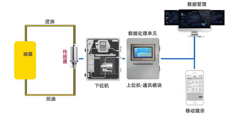 油液在线监测