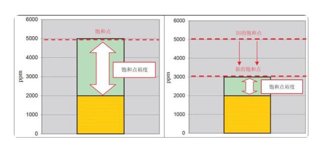 油液在线监测系统关于微水aw值和ppm值